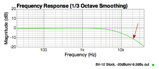 BV-12 stock preamp response showing -12 dB down at 20KHZ.  